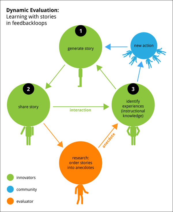 Dynamic Evaluation: Learning with stories in feedbackloops