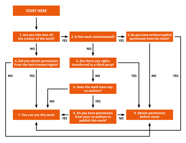 An example of a flowchart created for the guidelines.